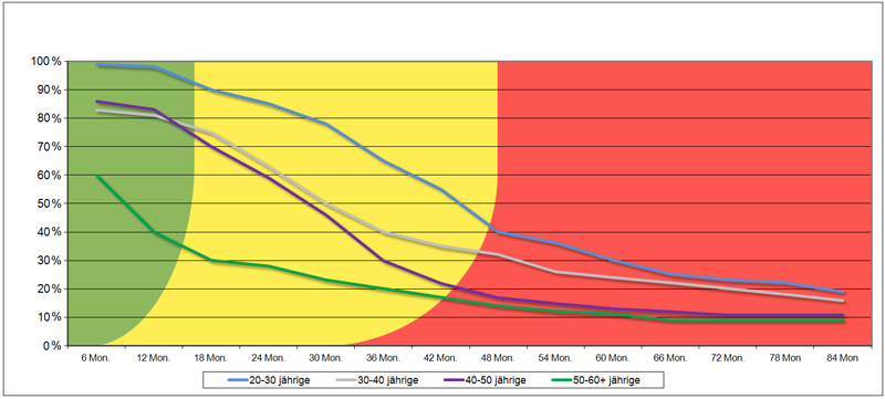 Singlestudie